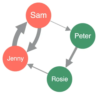 A chart with four nodes with two different colours, unique labels, connected by links with different widths