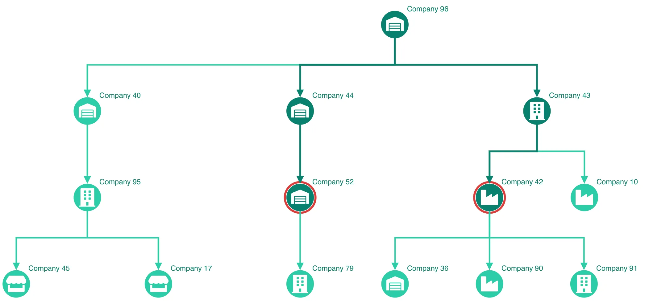 a chart with angled links with a down orientation in a sequential layout