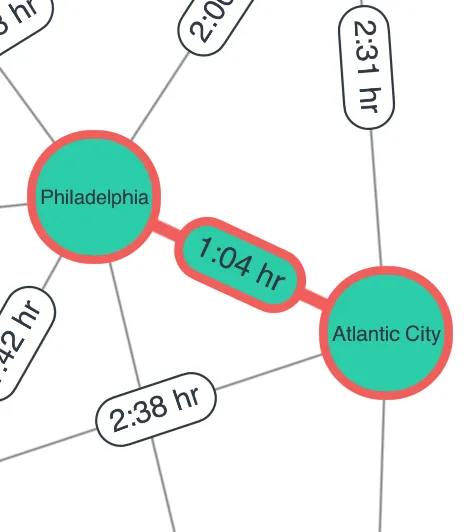 two nodes representing airports and a link label between them indicating their distance