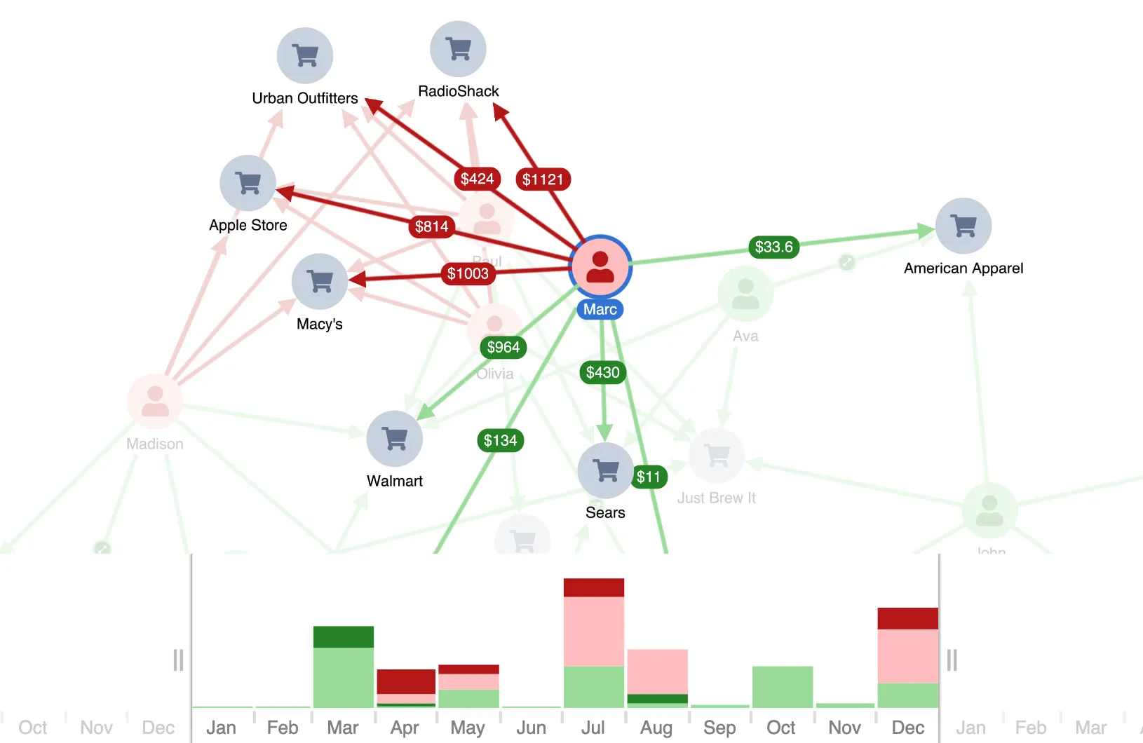 A screenshot from Credit Card Fraud showcase with customers and merchants as nodes and flagged and unflagged transactions as links