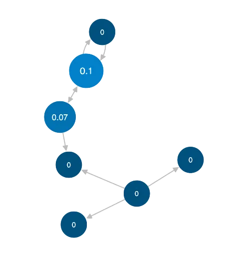 graph showing nodes labelled with their betweenness value