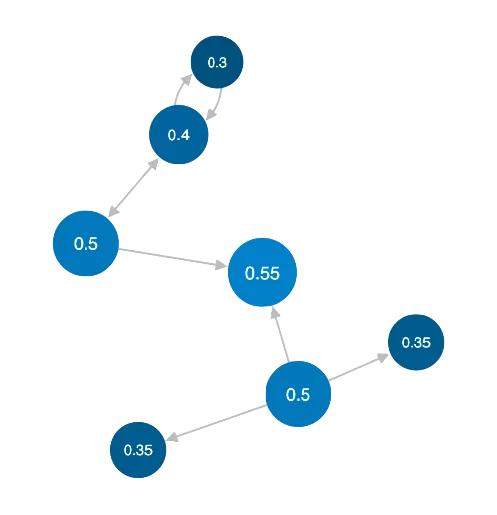 graph showing a single component with nodes labelled with their closeness value
