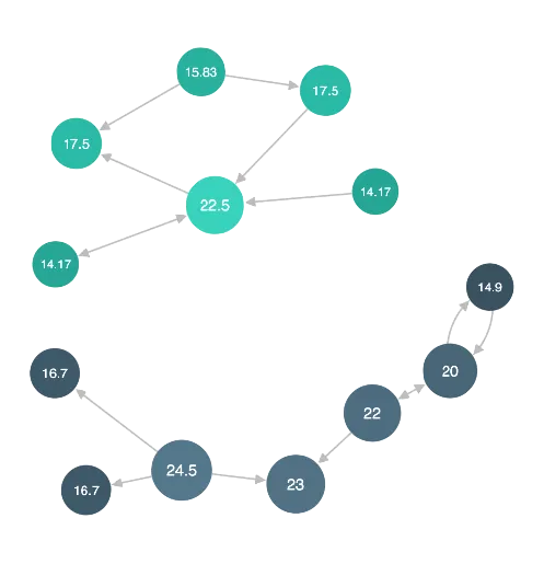 graph showing multiple components with nodes labelled with their closeness value