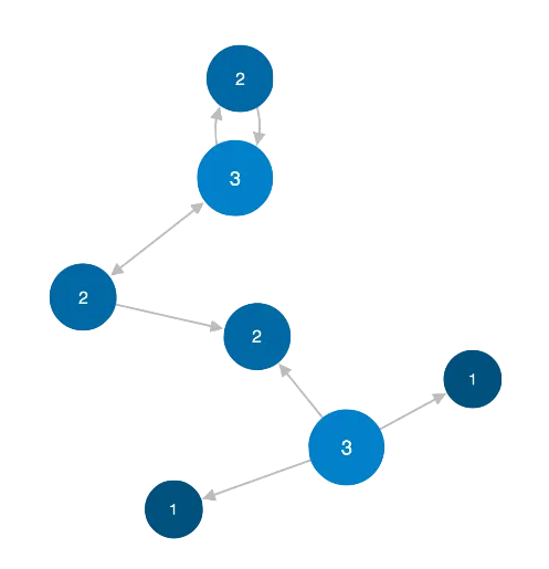 graph showing nodes labelled with their degree value