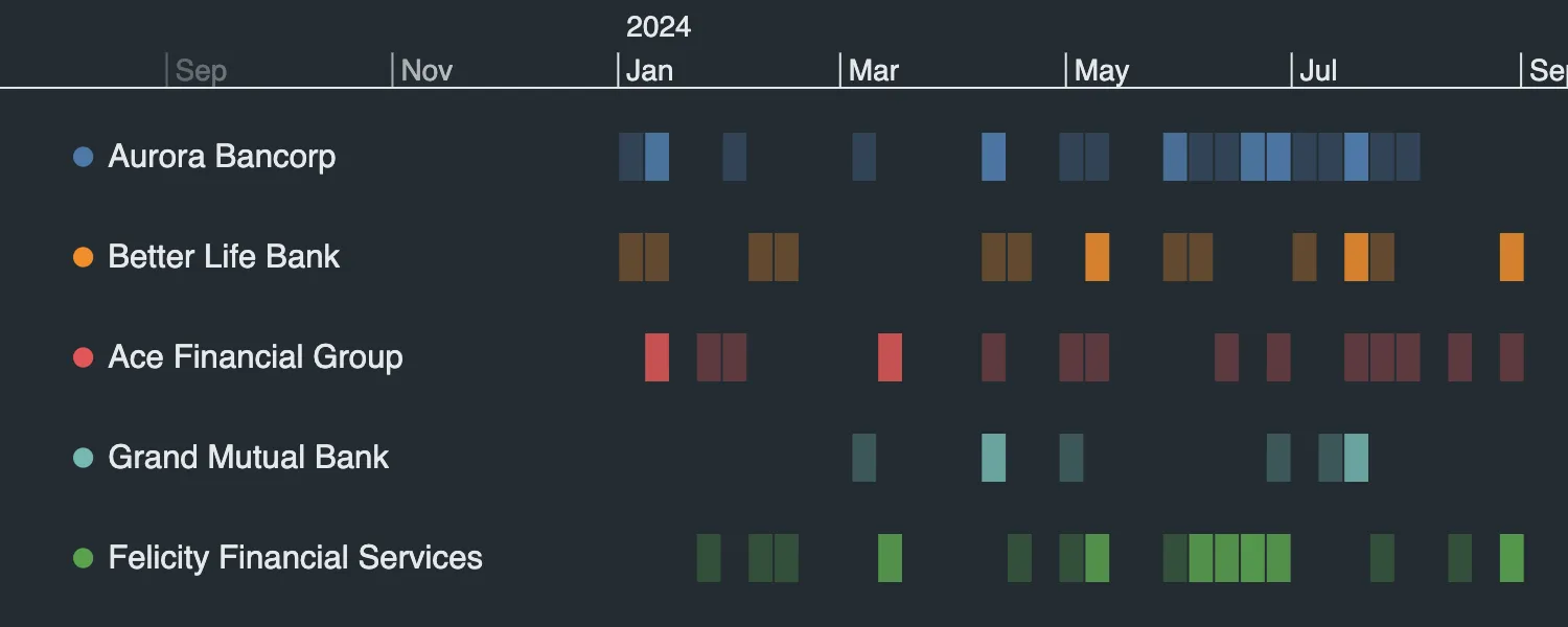 Heatmap colors example.