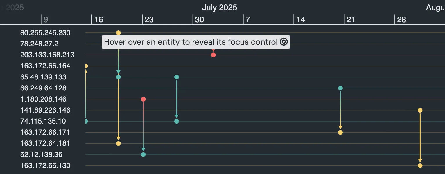 Timeline entity focus example