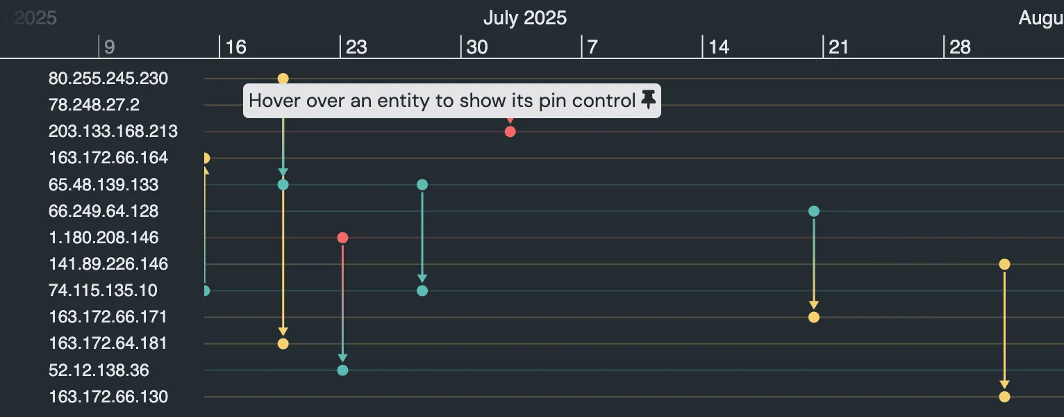 Timeline entity pin example
