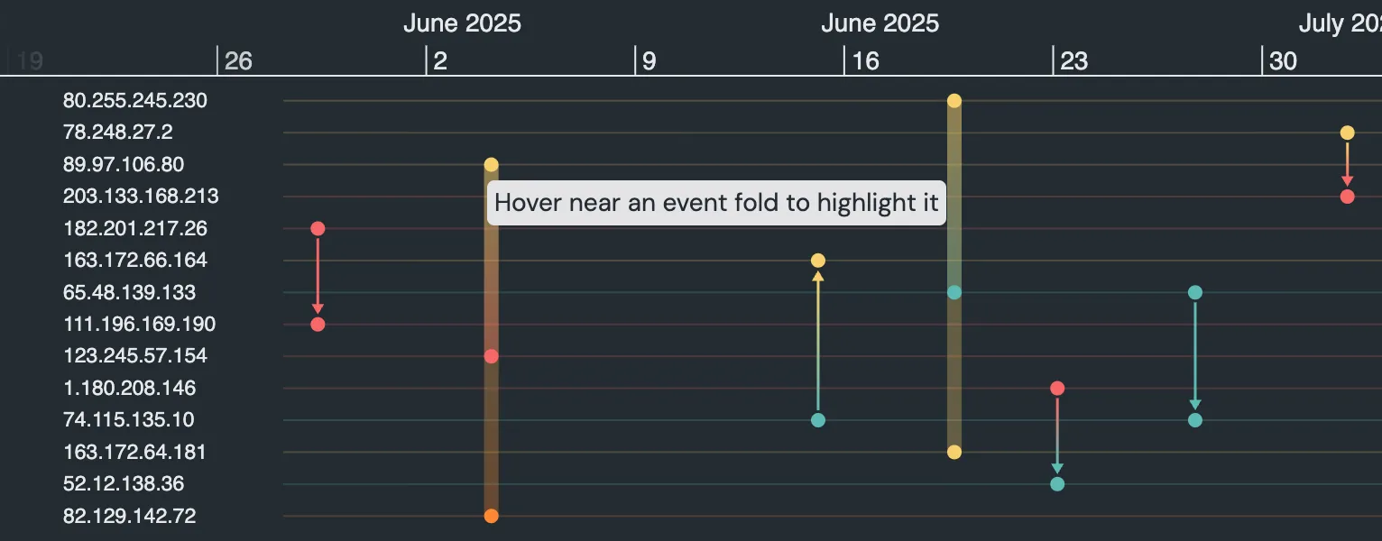 Timeline event folds example