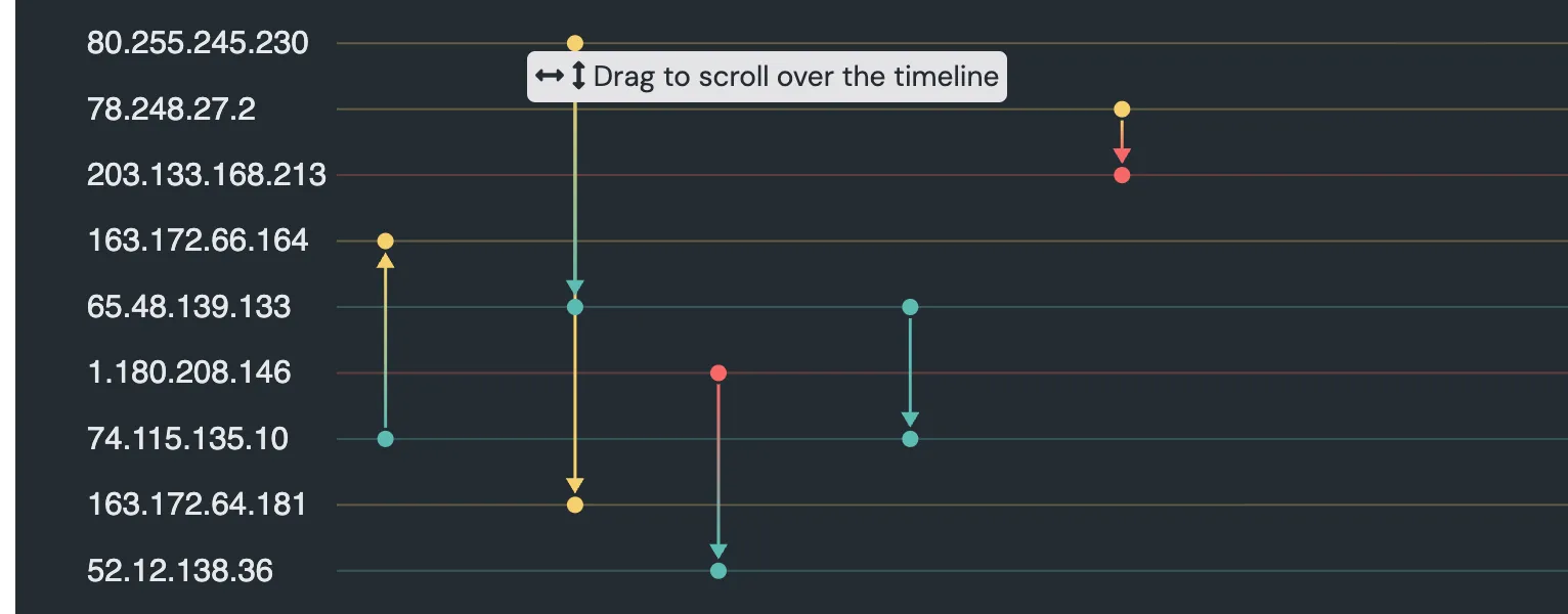 Timeline navigation example