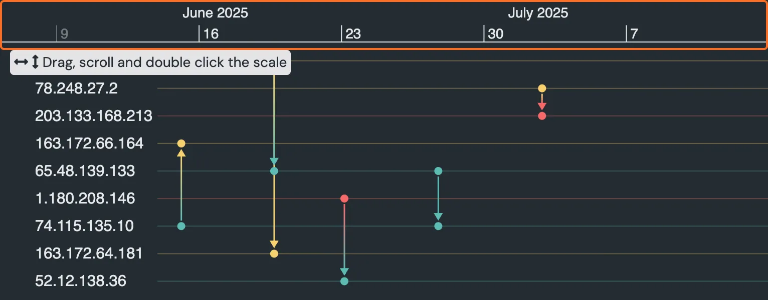 Timeline scales navigation example