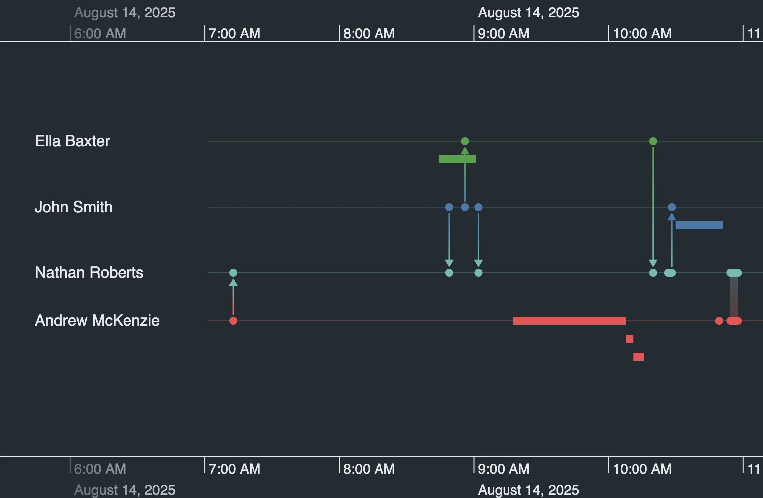 Timeline customization expanded rows example