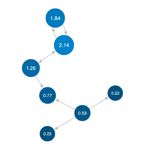 graph showing nodes labelled with their eigencentrality value