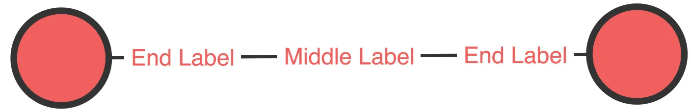 An image showing labels on a link