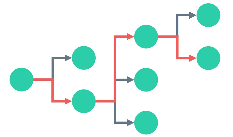 graph showing priority links in a sequential layout