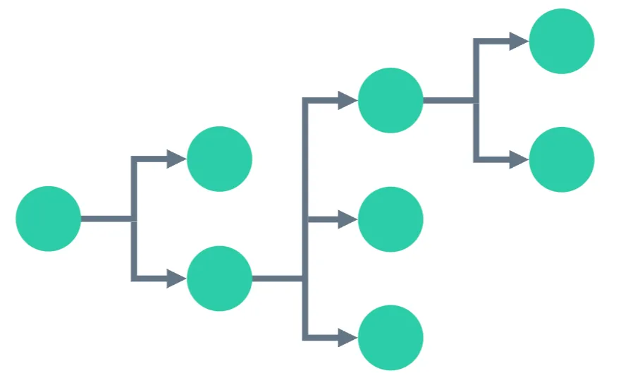 graph showing angled links with a right orientation in a sequential layout