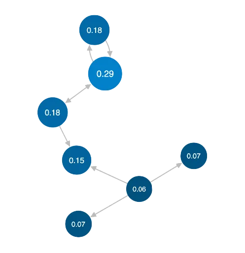 graph showing nodes labelled with their pagerank value