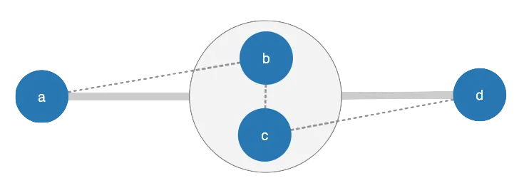 chart with nodes a,b,c,d which compares top level and underlying connections