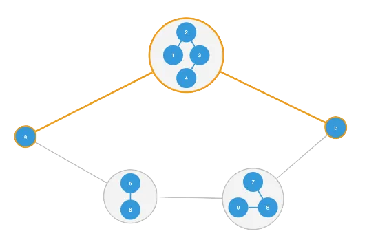 a chart treating combo as a single entity on the shortest path