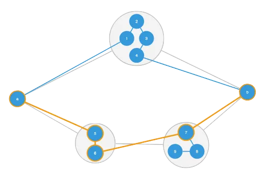 a chart including nodes in combos on the shortest path