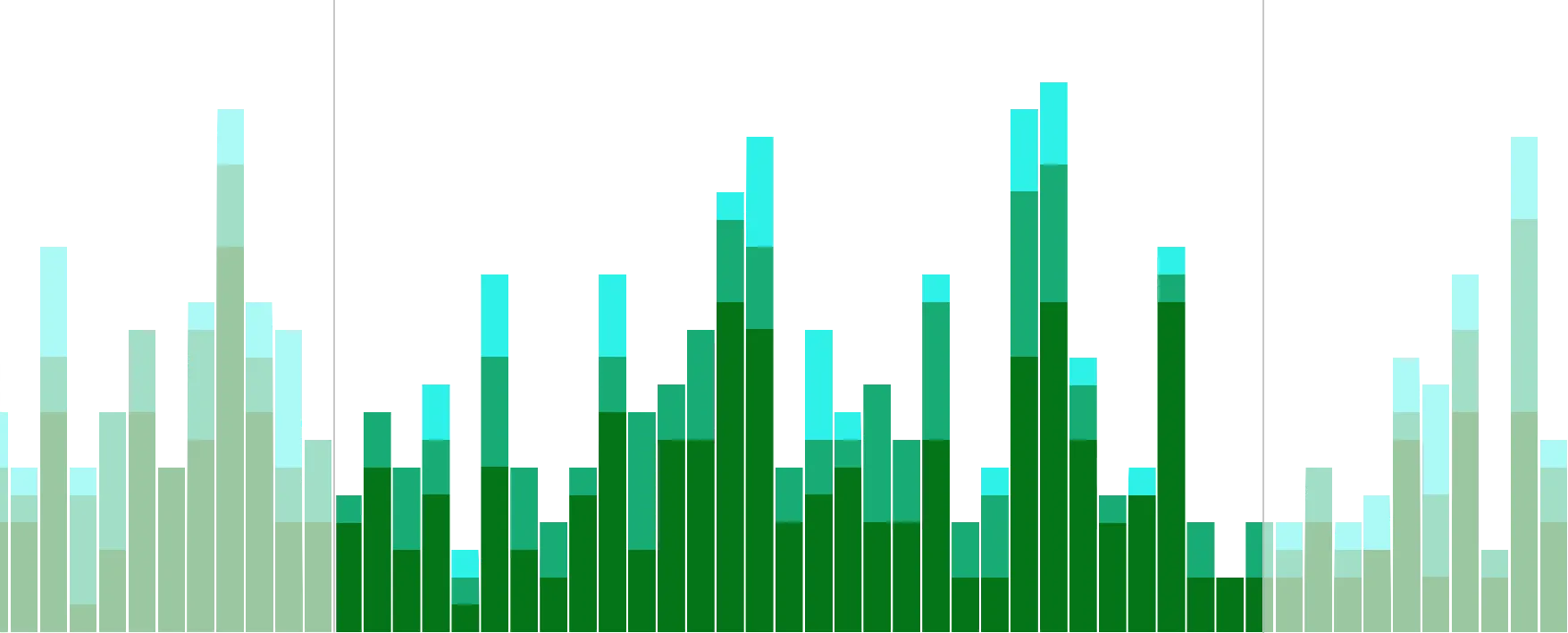 An image showing stacked bars in the time bar