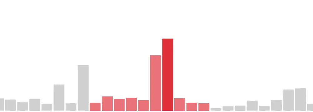 image of KeyLines time bar histogram