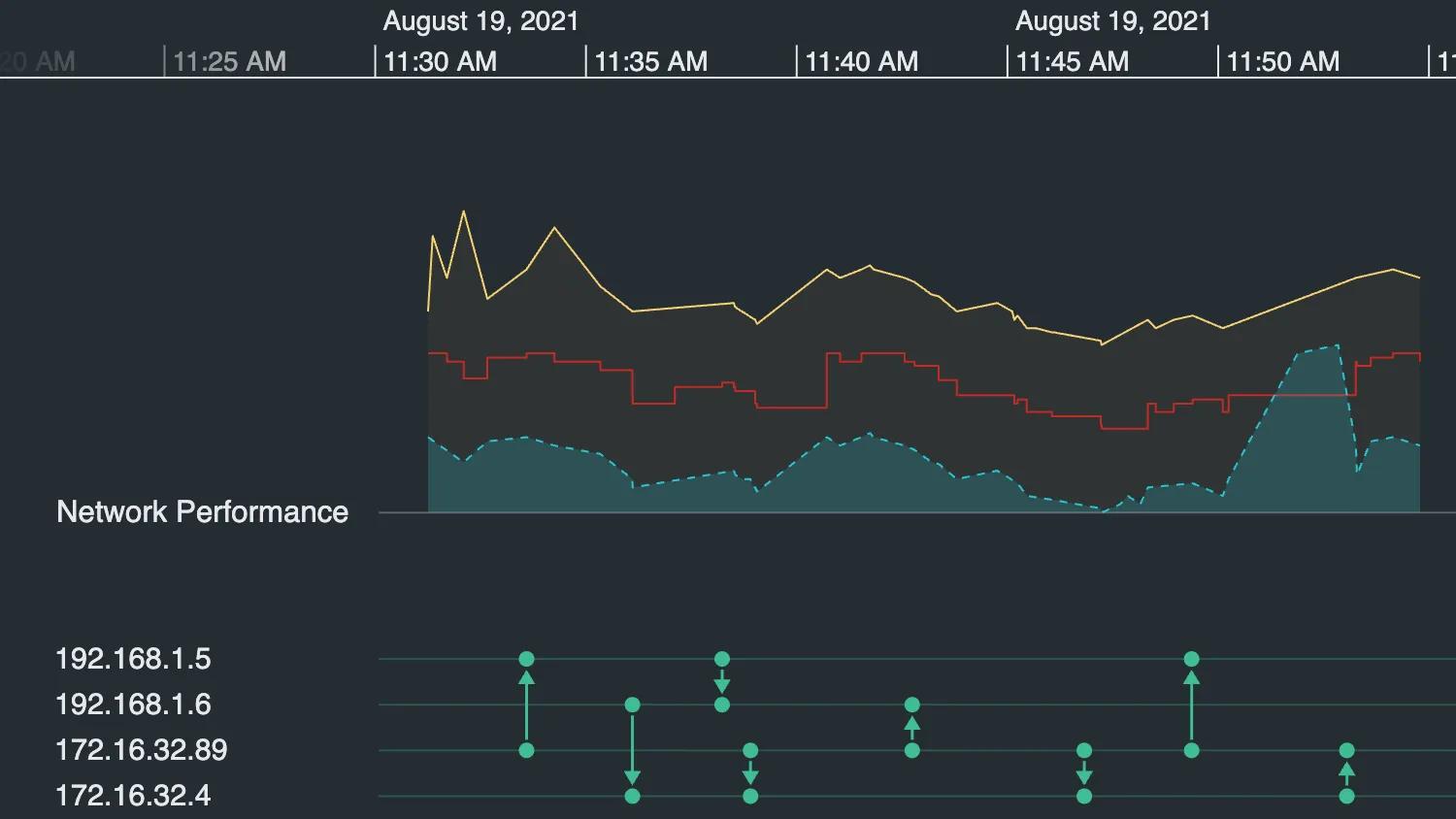Time Series Charts