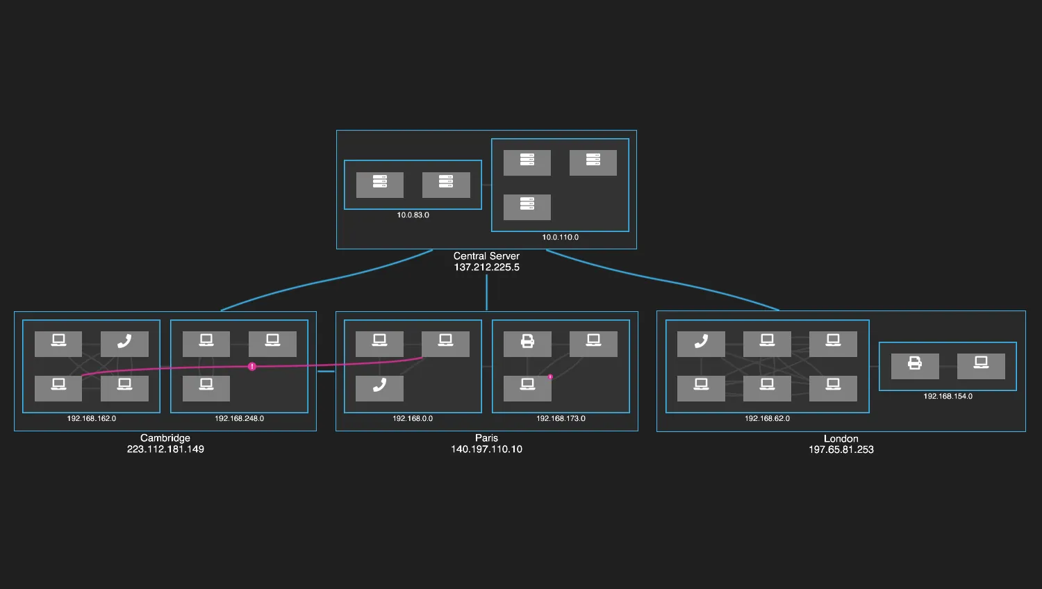 Arranging IT Networks