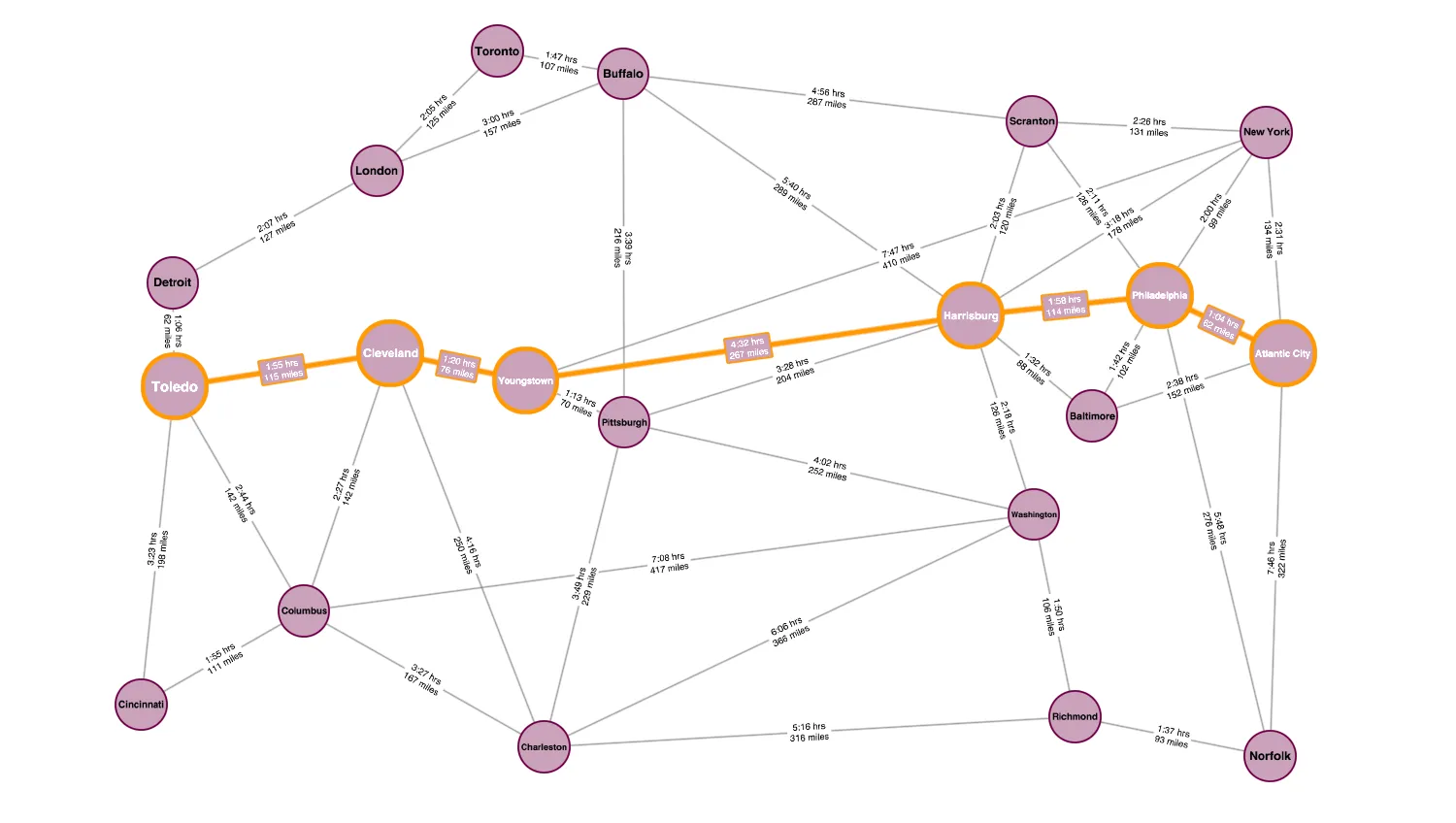 Find Shortest Paths