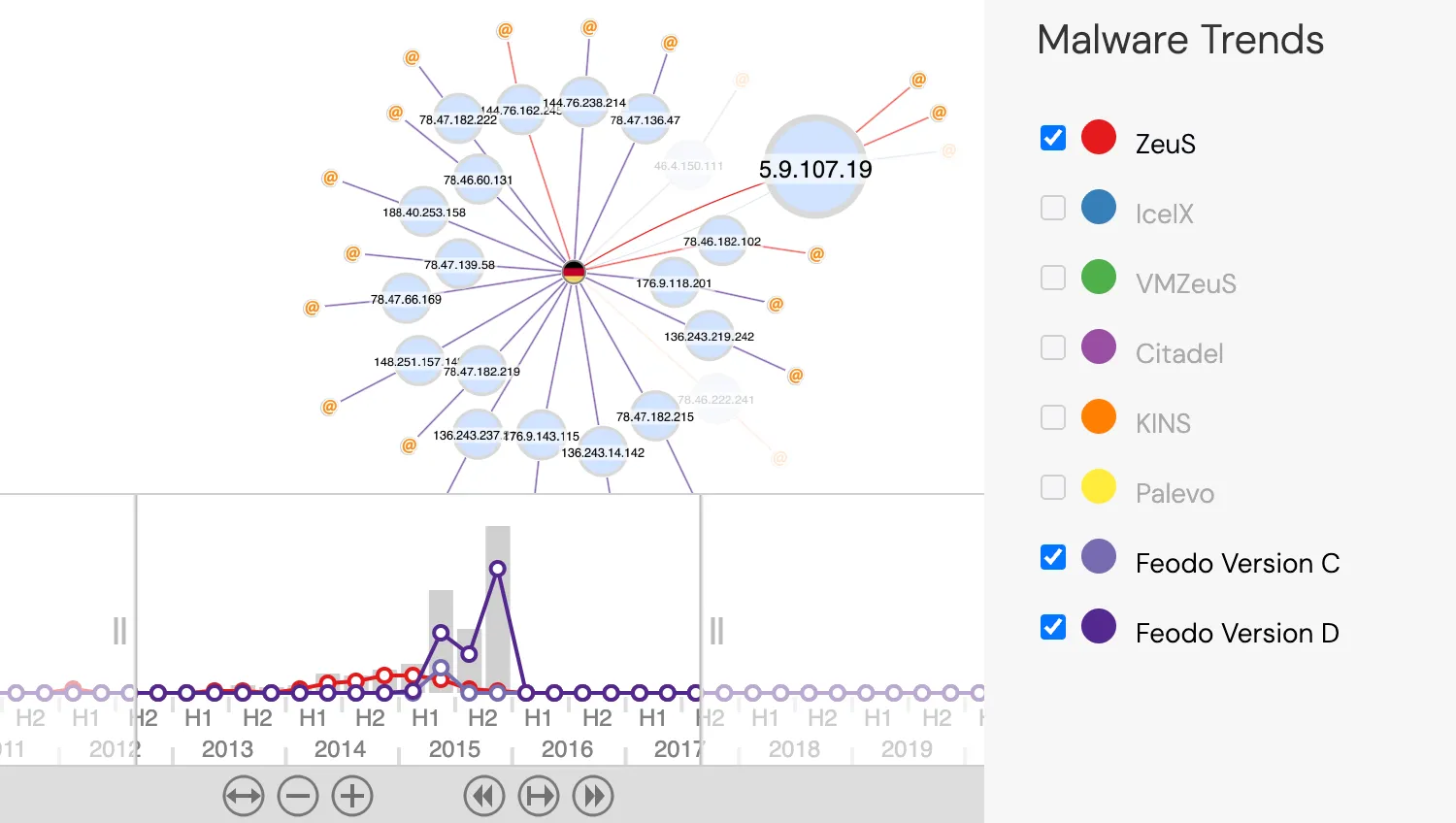Find Malware Trends