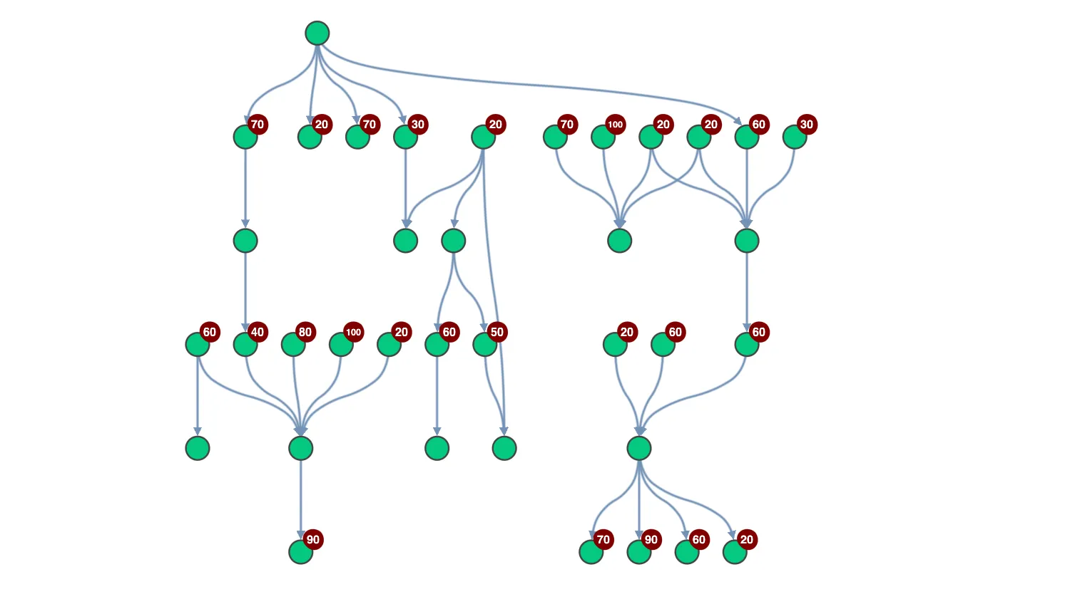Display Hierarchies