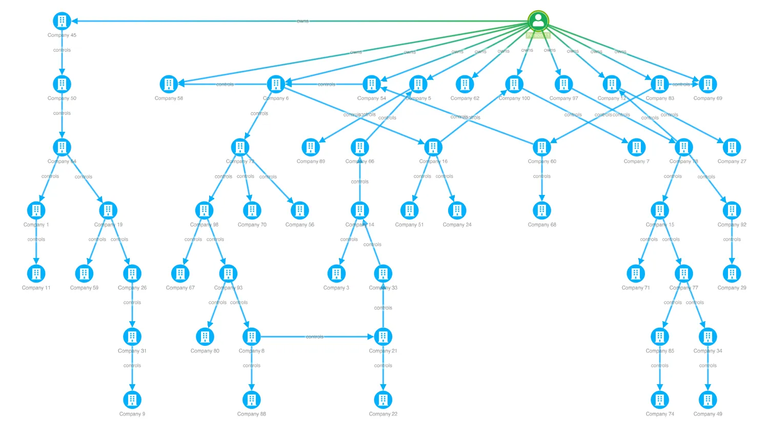 Hierarchical Dependencies