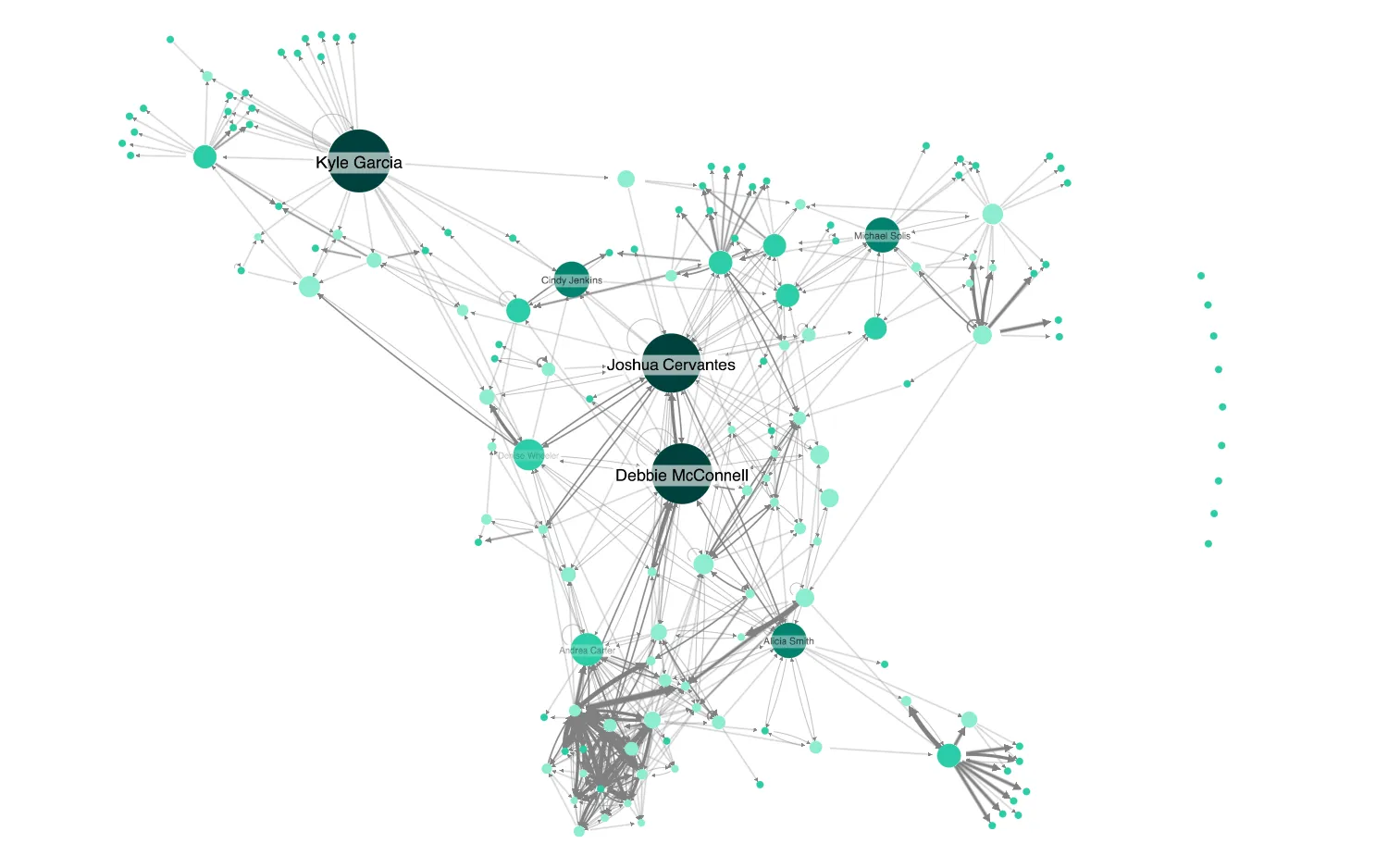 Graph Analysis