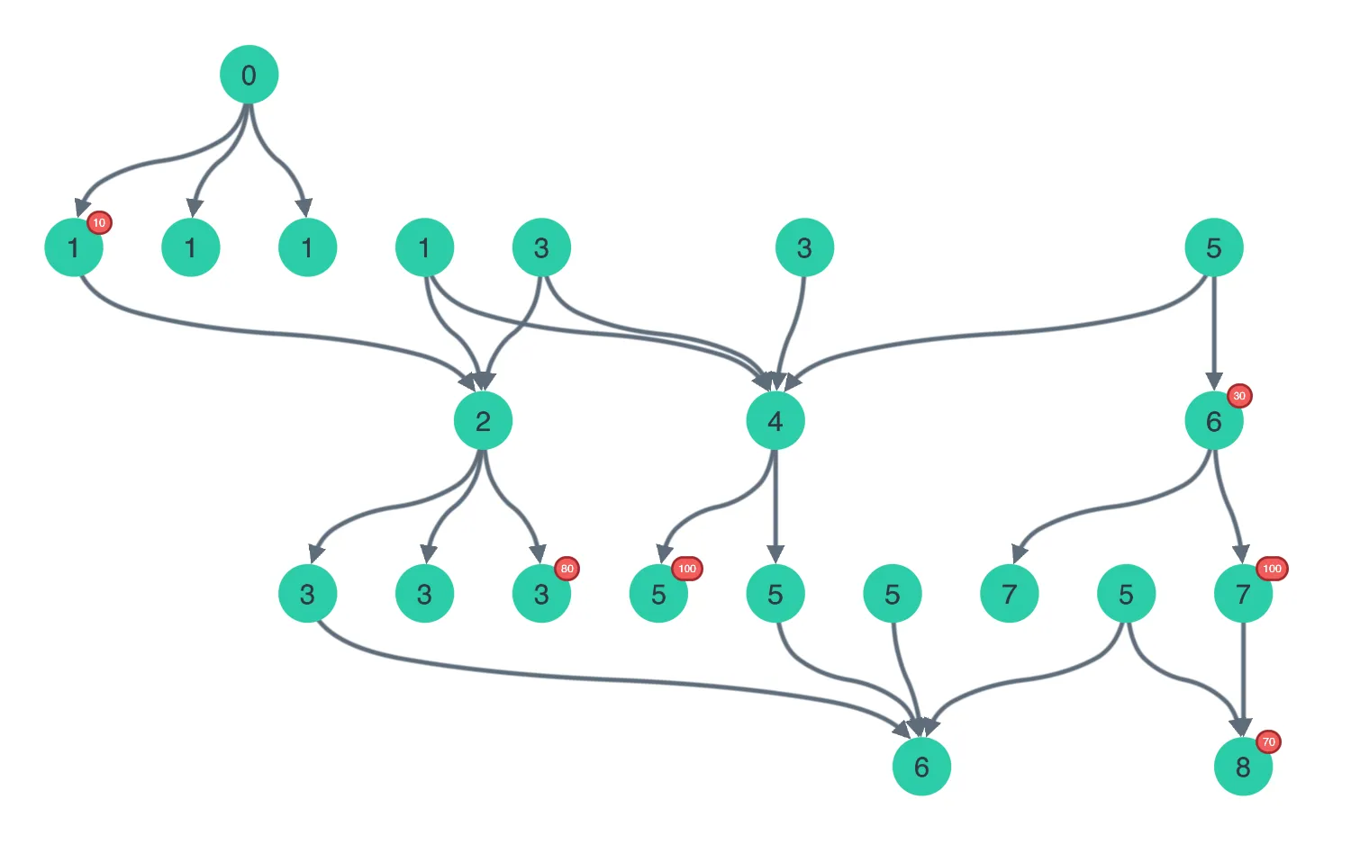 Hierarchies