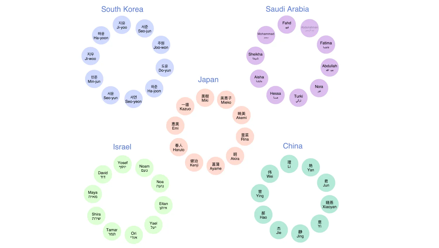 Multiple Languages