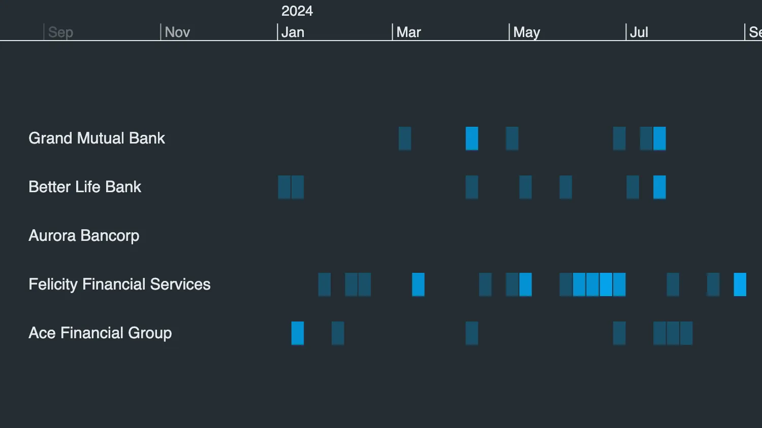 Custom Heatmaps